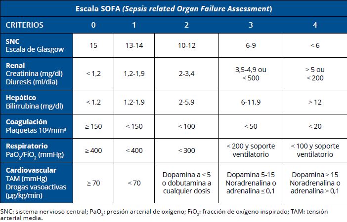 Escala SOFA (Sepsis related Organ Failure Assessment