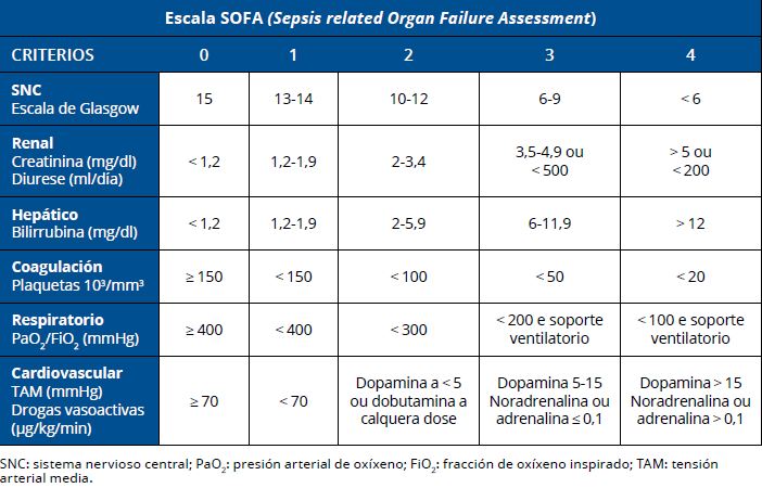 Escala SOFA (Sepsis related Organ Failure Assessment